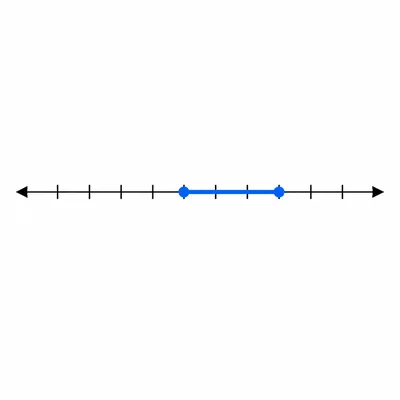 A number line with a closed interval shaded around a shifted reference point.