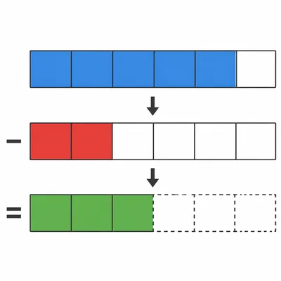 A fraction bar showing five sixths with one third removed, leaving three sixths.