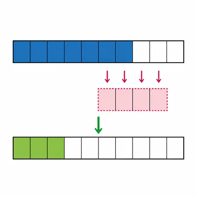 A fraction bar showing seven tenths with four tenths removed, leaving three tenths.