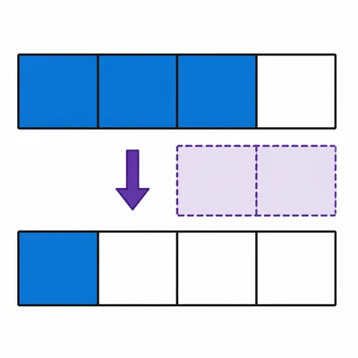 A fraction bar showing three fourths with one half removed, leaving one fourth.