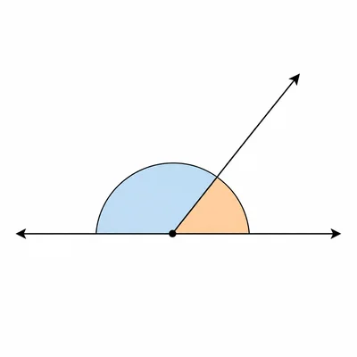 A straight angle divided into one larger angle and one smaller angle.