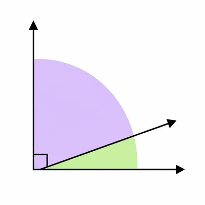 A right angle split into a small angle and its complementary angle.