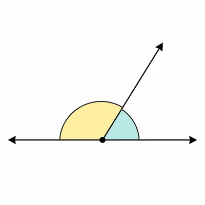 A straight angle split into an acute angle and its supplementary angle.