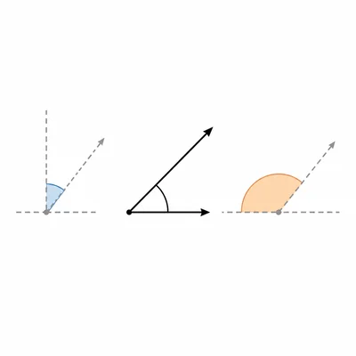 An acute angle compared with its smaller complement and larger supplement.