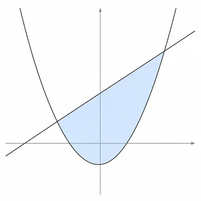 Graph of a line and upward-opening parabola with the enclosed region shaded.