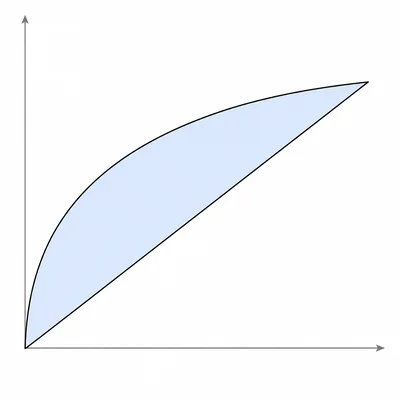 Square-root curve above a diagonal line with the area between shaded.