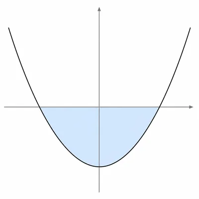Upward-opening parabola below the x-axis with the bounded area shaded.