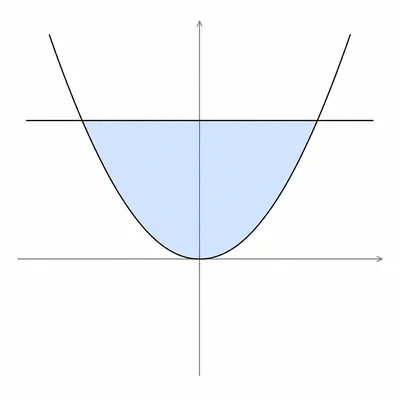 Horizontal line above an upward-opening parabola with the enclosed region shaded.
