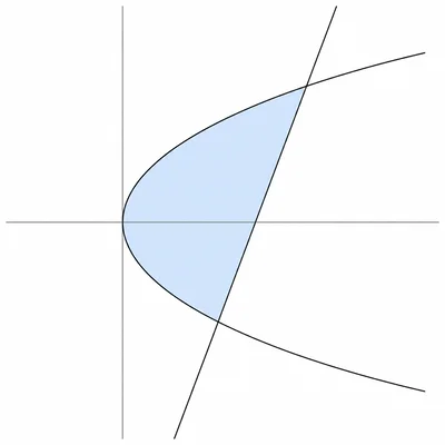 Sideways parabola and slanted line enclosing a shaded region.