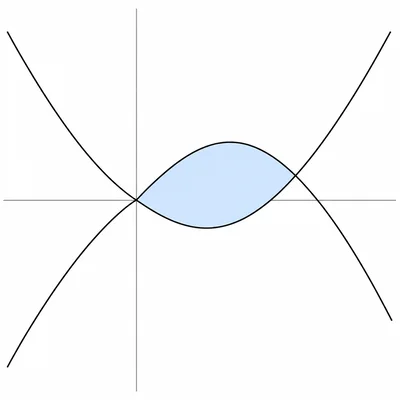 Two parabolas opening in opposite directions with the lens-shaped area between them shaded.