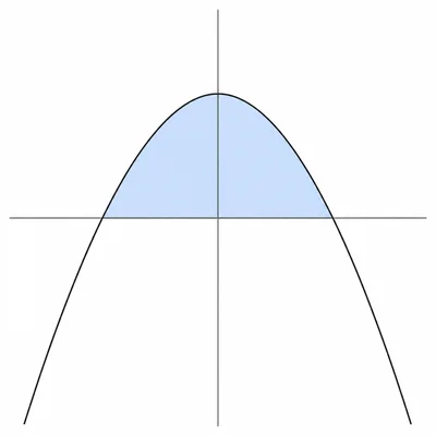 Downward-opening parabola with the area above the x-axis shaded.