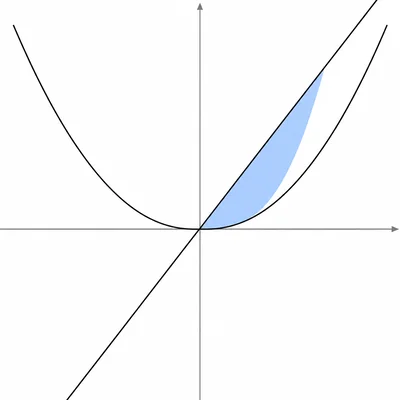 Line and upward-opening parabola enclosing a shaded region.