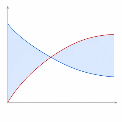 Sine-like and cosine-like curves crossing once with the area between them shaded.