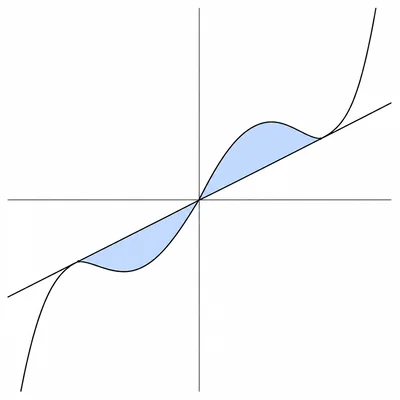 Cubic curve and diagonal line with two bounded regions shaded.