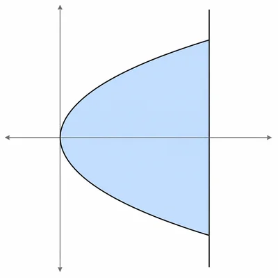 Right-opening parabola and vertical line enclosing a shaded region.