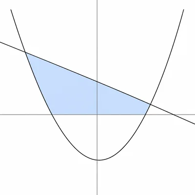 Downward-sloping line and upward-opening parabola with the enclosed area shaded.