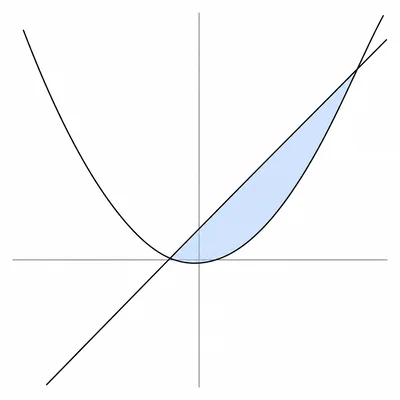 Line above a parabola between two intersection points, with the region shaded.