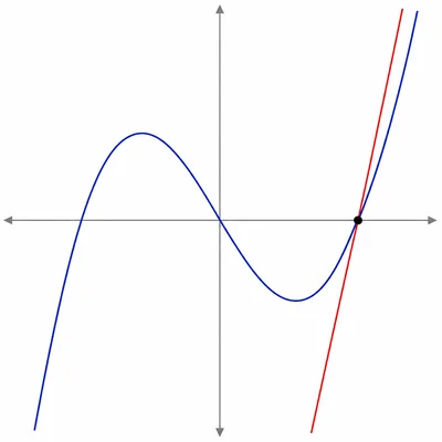 Graph of a cubic curve with a steep tangent line drawn at a point on the right x-axis crossing.