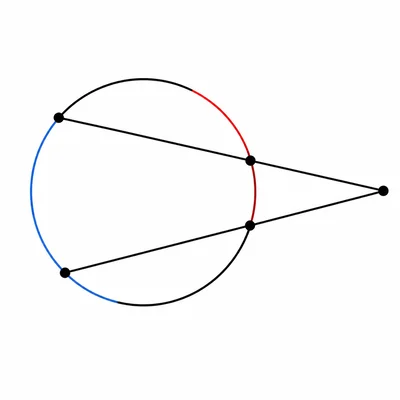 Two secants from an exterior point intersecting a circle with intercepted arcs highlighted.