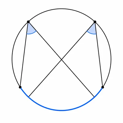 Two inscribed angles in a circle intercepting the same highlighted arc.