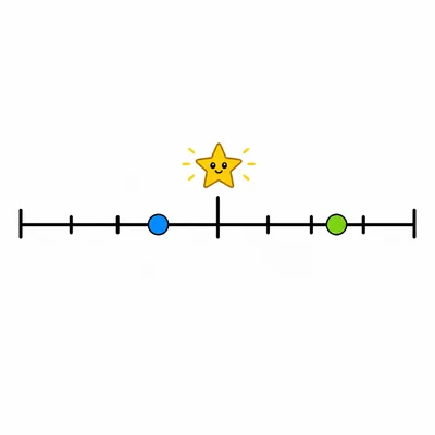 A number line with a center benchmark and two points, one closer to the center than the other.