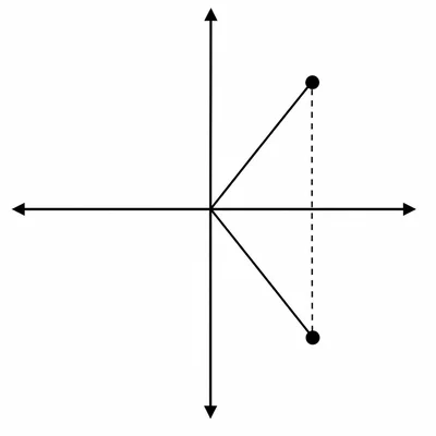 A complex plane showing a point and its conjugate reflected across the horizontal axis.