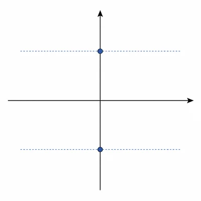 A complex plane showing two symmetric imaginary solutions on the vertical axis.