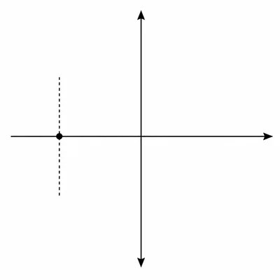 A complex plane showing a point on the negative side of the real axis.