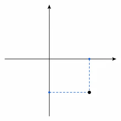 A complex plane showing a point in the lower-right quadrant with projections to the axes.