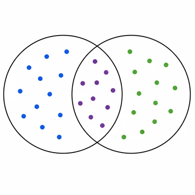 A Venn diagram with dots showing two groups of students and their overlap.