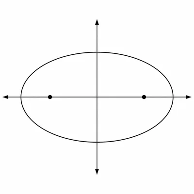 Horizontal ellipse centered at the origin with foci shown on the major axis.