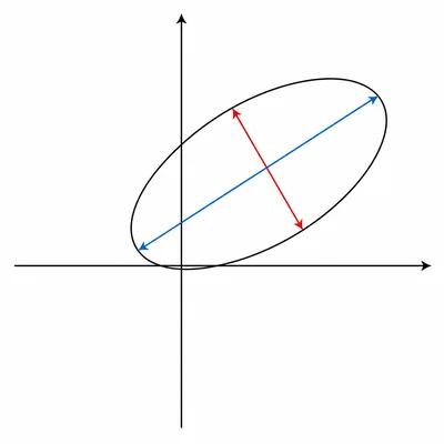 Shifted vertical ellipse with its major and minor axes shown.