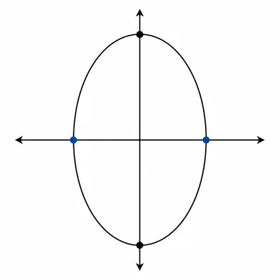 Tall origin-centered ellipse with vertices and co-vertices marked.