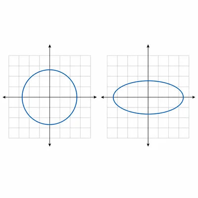 Side-by-side comparison of a circle and a horizontal ellipse on coordinate grids.