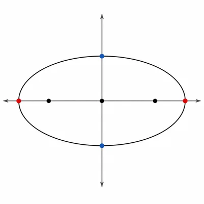 Horizontal ellipse with center, vertices, co-vertices, and foci marked.