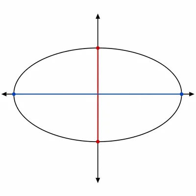 Wide ellipse centered at the origin showing major and minor axes.
