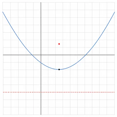 Upward-opening parabola with vertex, focus, and horizontal directrix shown on a coordinate grid.