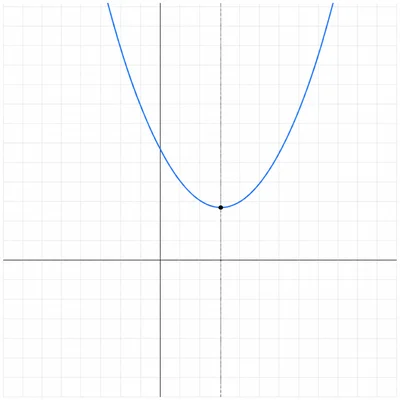 Upward-opening parabola with vertex and vertical axis of symmetry.