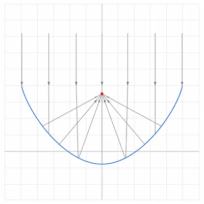 Parabolic reflector with incoming rays reflecting to a focus above the vertex.