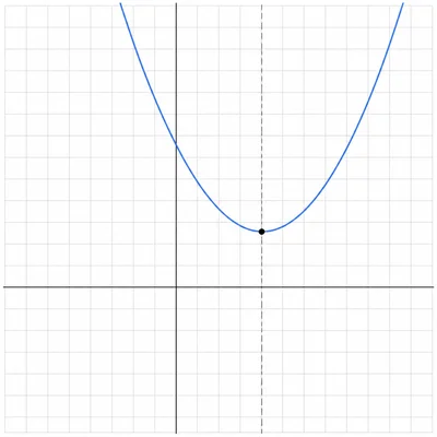 Upward-opening parabola with its vertex and vertical axis of symmetry shown.