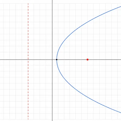 Right-opening parabola with focus to the right of the vertex and vertical directrix to the left.