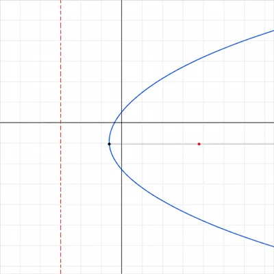 Right-opening parabola with vertex, focus, and vertical directrix shown.