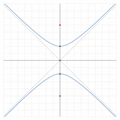 Vertical hyperbola centered at the origin with vertices, foci, and asymptotes.