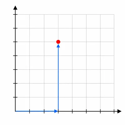 Coordinate grid showing a point at three units right and five units up from the origin.