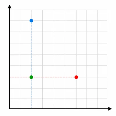 Three plotted points on a grid, with two points aligned vertically.