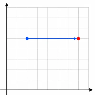 A point on a grid with a horizontal arrow moving four units right to another point on the same line.