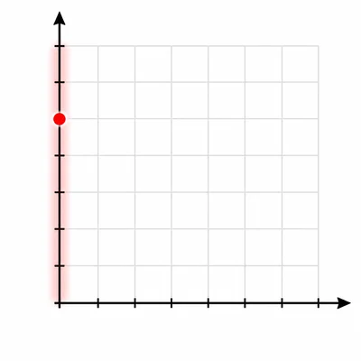 Coordinate grid with a point on the vertical axis six units above the origin.