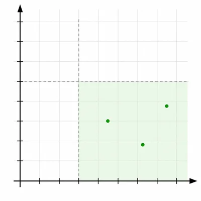 Coordinate grid with a shaded first-quadrant region to the right of one boundary and below another.