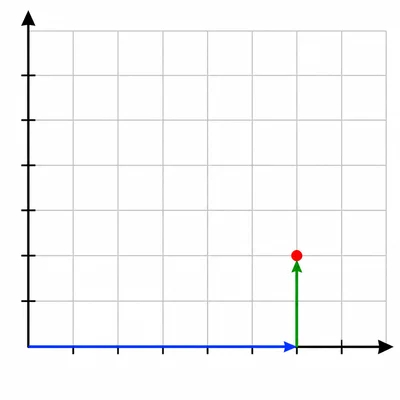 Arrows on a coordinate grid move six units right and two units up to a point.