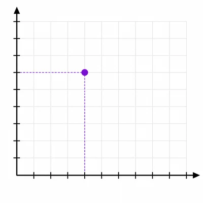 Coordinate grid with a point at four units right and seven units up, with guide lines to the axes.